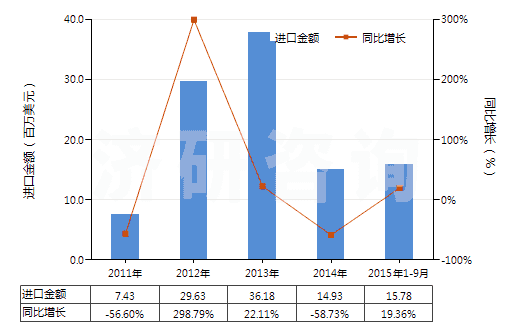 2011-2015年9月中國(guó)二氧化碳?jí)嚎s機(jī)(HS84148020)進(jìn)口總額及增速統(tǒng)計(jì)